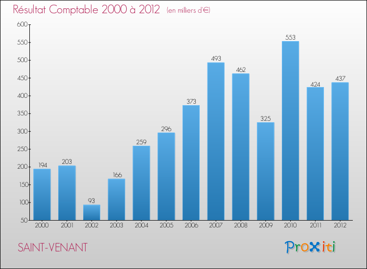 Evolution du résultat comptable pour la commune de SAINT-VENANT de 2000 à 2012 Evolution du résultat comptable pour SAINT-VENANT de 2000 à 2012