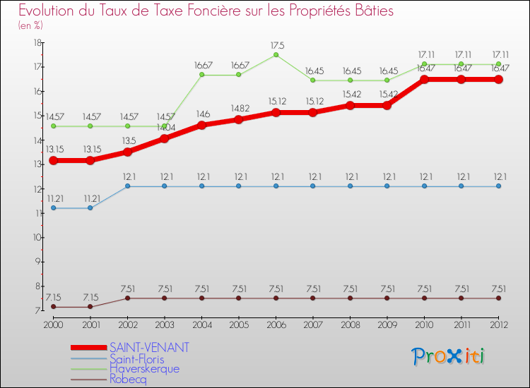 Evolution du taux de la taxe foncière sur le bati pour SAINT-VENANT et les communes proches de 2000 à 2012 Comparaison des taux de taxe foncière sur le bati pour SAINT-VENANT et les communes voisines de 2000 à 2012