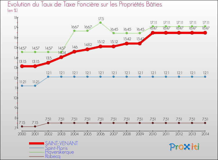 Evolution du taux de la taxe foncière sur le bati pour SAINT-VENANT et les communes proches de 2000 à 2014 Comparaison des taux de taxe foncière sur le bati pour SAINT-VENANT et les communes voisines de 2000 à 2014