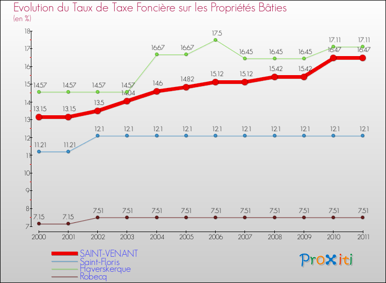 Evolution du taux de la taxe foncière sur le bati pour SAINT-VENANT et les communes proches Comparaison des taux de taxe foncière sur le bati pour SAINT-VENANT et les communes voisines