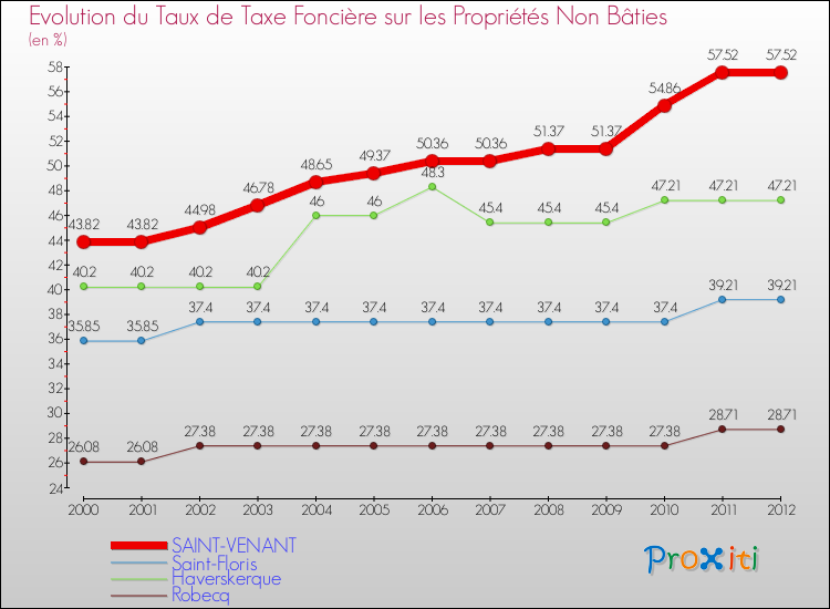Evolution du taux de la taxe foncière sur les immeubles et terrains non batis pour SAINT-VENANT et les communes proches de 2000 à 2012 Comparaison des taux de la taxe foncière sur les immeubles et terrains non batis pour SAINT-VENANT et les communes voisines de 2000 à 2012