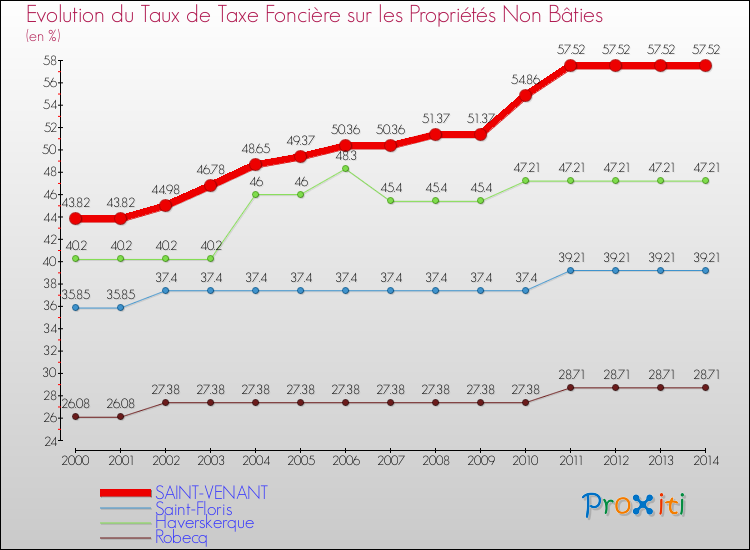 Evolution du taux de la taxe foncière sur les immeubles et terrains non batis pour SAINT-VENANT et les communes proches de 2000 à 2014 Comparaison des taux de la taxe foncière sur les immeubles et terrains non batis pour SAINT-VENANT et les communes voisines de 2000 à 2014