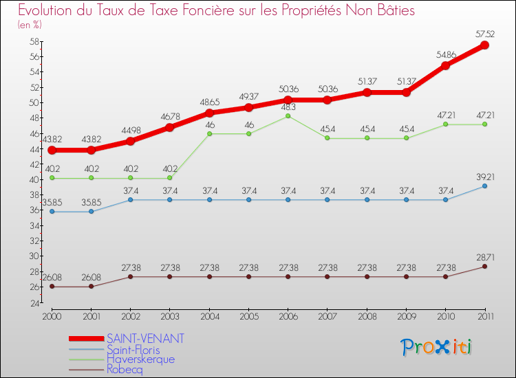 Evolution du taux de la taxe foncière sur les immeubles et terrains non batis pour SAINT-VENANT et les communes proches Comparaison des taux de la taxe foncière sur les immeubles et terrains non batis pour SAINT-VENANT et les communes voisines