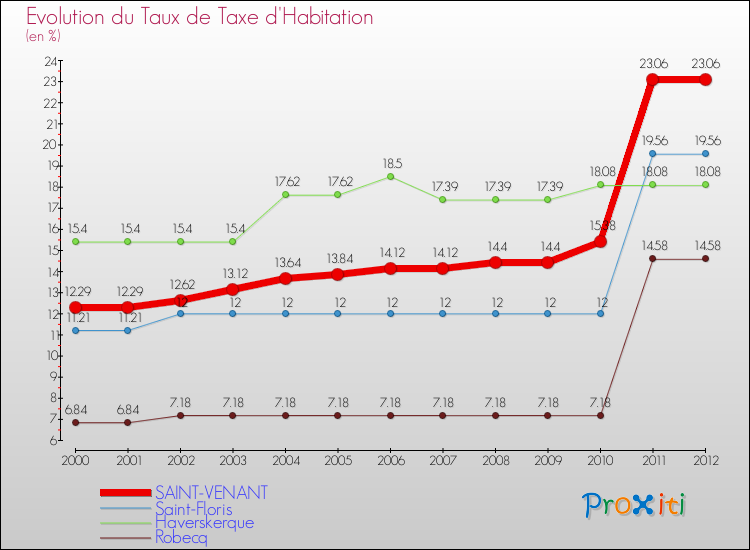Evolution du taux de la taxe d'habitation pour SAINT-VENANT et les communes proches Comparaison des taux de la taxe d'habitation pour SAINT-VENANT et les communes voisines