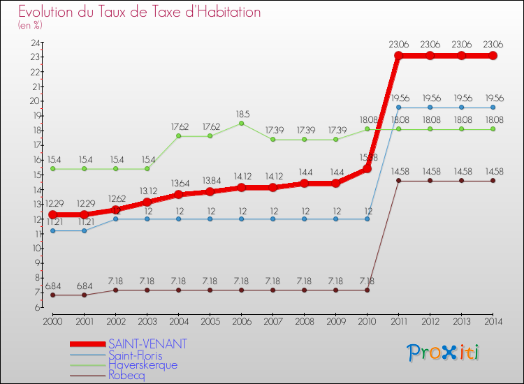 Evolution du taux de la taxe d'habitation pour SAINT-VENANT et les communes proches de 2000 à 2014 Comparaison des taux de la taxe d'habitation pour SAINT-VENANT et les communes voisines de 2000 à 2014