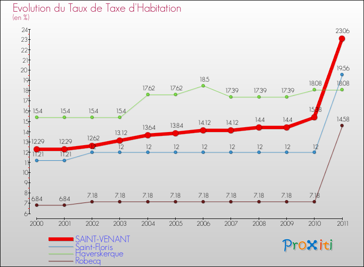 Evolution du taux de la taxe d'habitation pour SAINT-VENANT et les communes proches Comparaison des taux de la taxe d'habitation pour SAINT-VENANT et les communes voisines