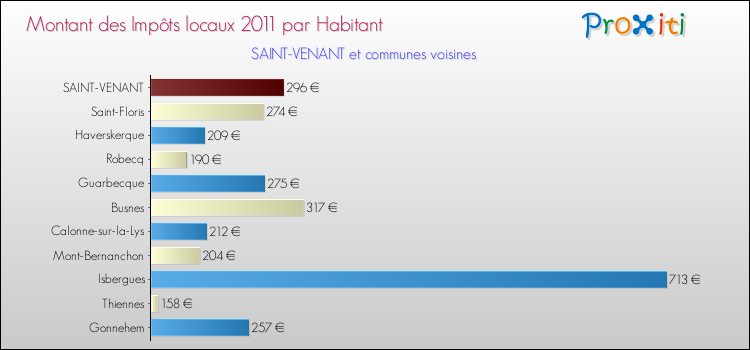 Montant des impôts locaux par Habitant pour SAINT-VENANT et les communes proches Comparaison des impôts locaux par habitant pour SAINT-VENANT et les communes voisines