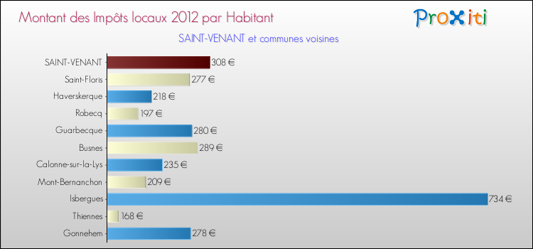 Montant des impôts locaux par Habitant pour SAINT-VENANT et les communes proches Comparaison des impôts locaux par habitant pour SAINT-VENANT et les communes voisines