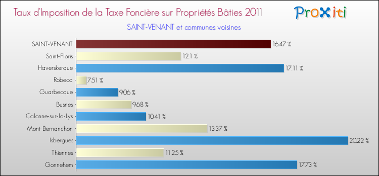 Taux d'imposition de la taxe foncière sur le bati 2011 pour SAINT-VENANT et les communes proches Comparaison des taux d'imposition de la taxe foncière sur le bati 2011 pour SAINT-VENANT et les communes voisines