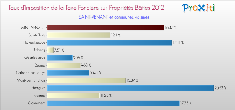 Taux d'imposition de la taxe foncière sur le bati 2012 pour SAINT-VENANT et les communes proches Comparaison des taux d'imposition de la taxe foncière sur le bati 2012 pour SAINT-VENANT et les communes voisines