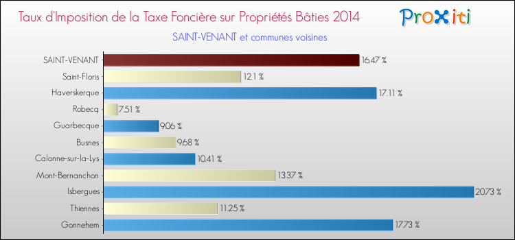 Taux d'imposition de la taxe foncière sur le bati 2014 pour SAINT-VENANT et les communes proches Comparaison des taux d'imposition de la taxe foncière sur le bati 2014 pour SAINT-VENANT et les communes voisines
