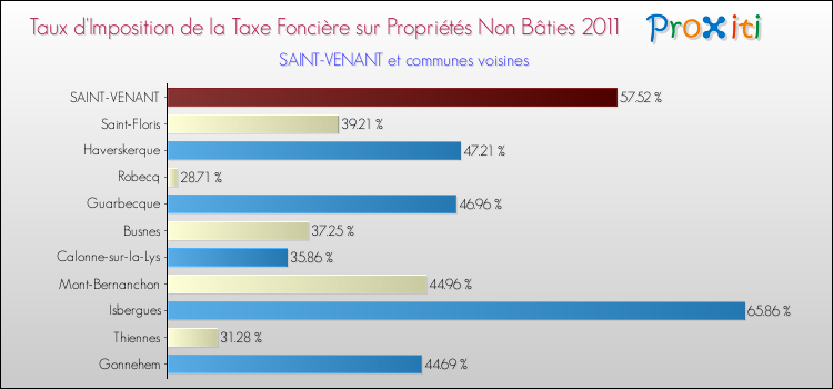 Taux d'imposition de la taxe foncière sur les immeubles et terrains non batis 2011 pour SAINT-VENANT et les communes proches Comparaison des taux d'imposition de la taxe foncière sur les immeubles et terrains non batis 2011 pour SAINT-VENANT et les communes voisines