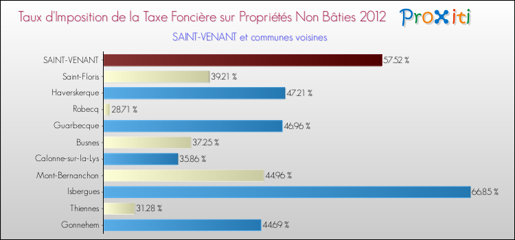 Taux d'imposition de la taxe foncière sur les immeubles et terrains non batis 2012 pour SAINT-VENANT et les communes proches Comparaison des taux d'imposition de la taxe foncière sur les immeubles et terrains non batis 2012 pour SAINT-VENANT et les communes voisines
