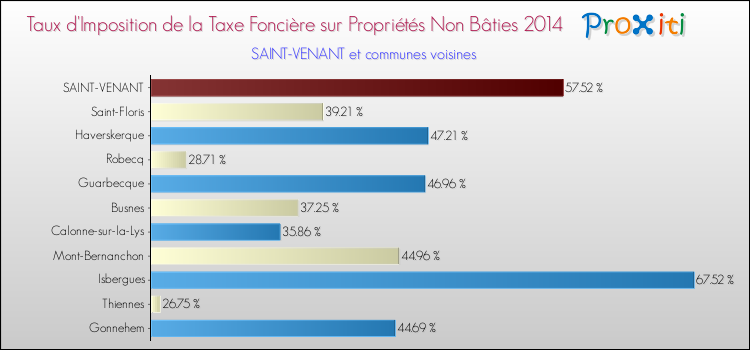 Taux d'imposition de la taxe foncière sur les immeubles et terrains non batis 2014 pour SAINT-VENANT et les communes proches Comparaison des taux d'imposition de la taxe foncière sur les immeubles et terrains non batis 2014 pour SAINT-VENANT et les communes voisines