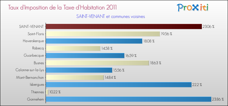 Taux d'imposition de la taxe d'habitation 2011 pour SAINT-VENANT et les communes proches Comparaison des taux d'imposition de la taxe d'habitation 2011 pour SAINT-VENANT et les communes voisines