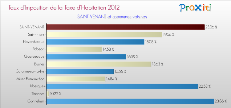 Taux d'imposition de la taxe d'habitation 2012 pour SAINT-VENANT et les communes proches Comparaison des taux d'imposition de la taxe d'habitation 2012 pour SAINT-VENANT et les communes voisines