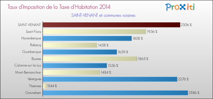 Taux d'imposition de la taxe d'habitation 2014 pour SAINT-VENANT et les communes proches Comparaison des taux d'imposition de la taxe d'habitation 2014 pour SAINT-VENANT et les communes voisines