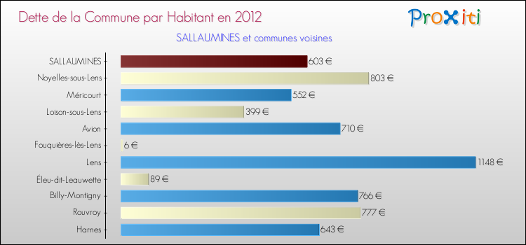 Dette par habitant de la commune en 2012 pour SALLAUMINES et les communes proches Comparaison de la dette par habitant de la commune en 2012 pour SALLAUMINES et les communes voisines