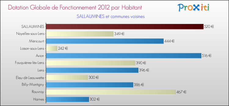 Montant des dotations globales de fonctionnement DGF par Habitant pour SALLAUMINES et les communes proches Comparaison des des dotations globales de fonctionnement DGF par habitant pour SALLAUMINES et les communes voisines