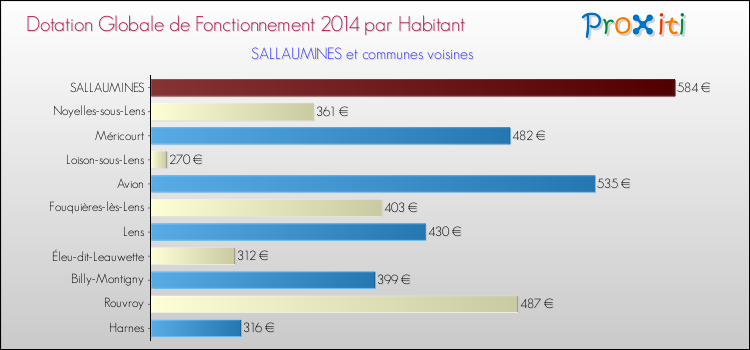Montant des dotations globales de fonctionnement DGF par Habitant pour SALLAUMINES et les communes proches en 2014. Comparaison des des dotations globales de fonctionnement DGF par habitant pour SALLAUMINES et les communes voisines en 2014.