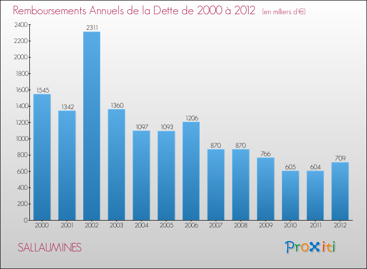 Evolution de l'annuité de la dette pour la commune de SALLAUMINES de 2000 à 2012 Annuités de la dette pour SALLAUMINES de 2000 à 2012