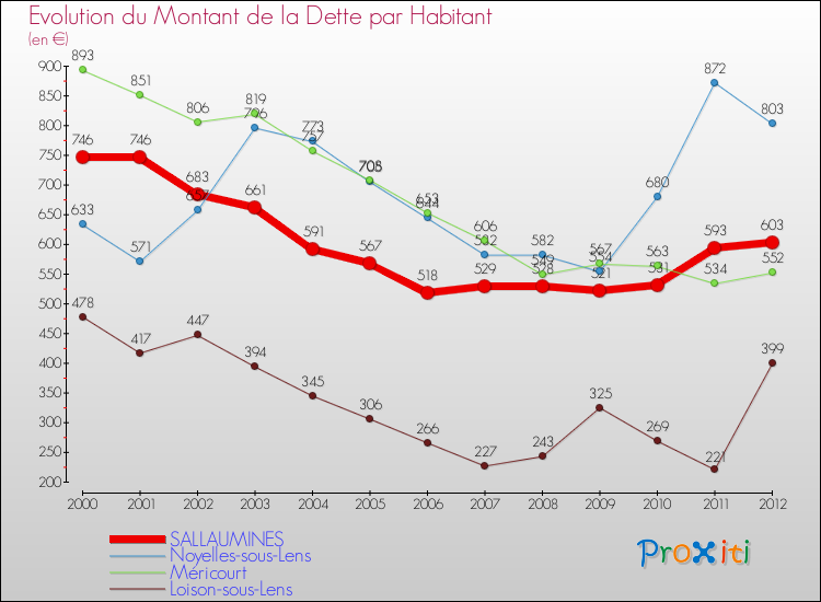 Evolution de la dette par habitant pour la commune de SALLAUMINES et les communes proches de 2000 à 2012 Comparaison de la dette par habitant pour SALLAUMINES et les communes voisines de 2000 à 2012