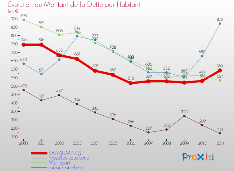 Evolution de la dette par habitant pour la commune de SALLAUMINES et les communes proches Comparaison de la dette par habitant pour SALLAUMINES et les communes voisines