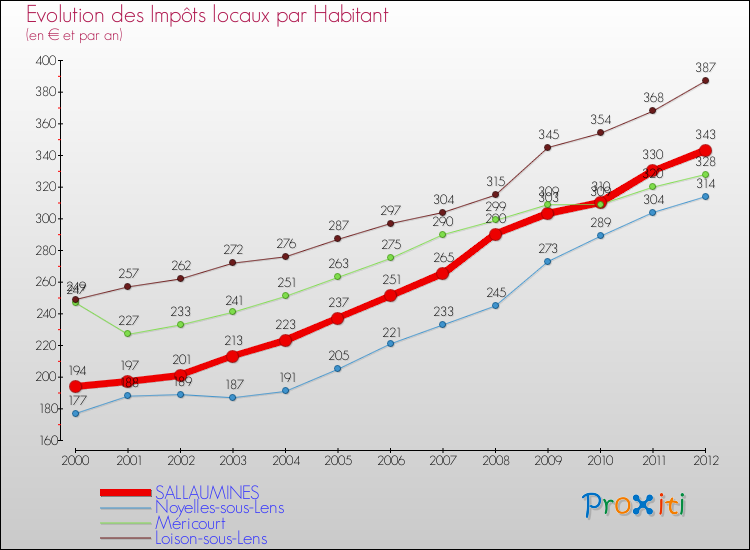 Evolution et montant des impôts locaux par Habitant pour SALLAUMINES et les communes proches Comparaison des impôts locaux par habitant pour SALLAUMINES et les communes voisines