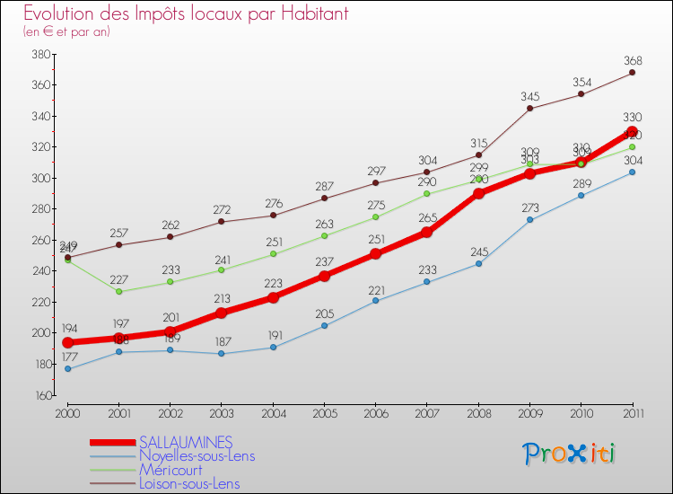 Evolution et montant des impôts locaux par Habitant pour SALLAUMINES et les communes proches Comparaison des impôts locaux par habitant pour SALLAUMINES et les communes voisines