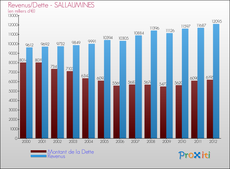 Evolution comparée de la dette et des revenus pour la commune de SALLAUMINES de 2000 à 2012 Comparaison de la dette et des revenus pour SALLAUMINES de 2000 à 2012