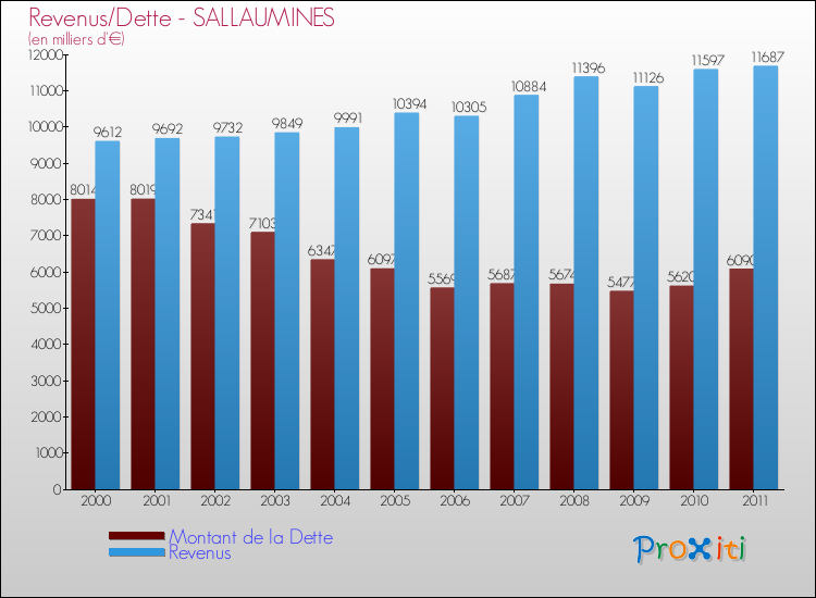 Evolution comparée de la dette et des revenus pour la commune de SALLAUMINES de 2000 à 2011 Comparaison de la dette et des revenus pour SALLAUMINES de 2000 à 2011