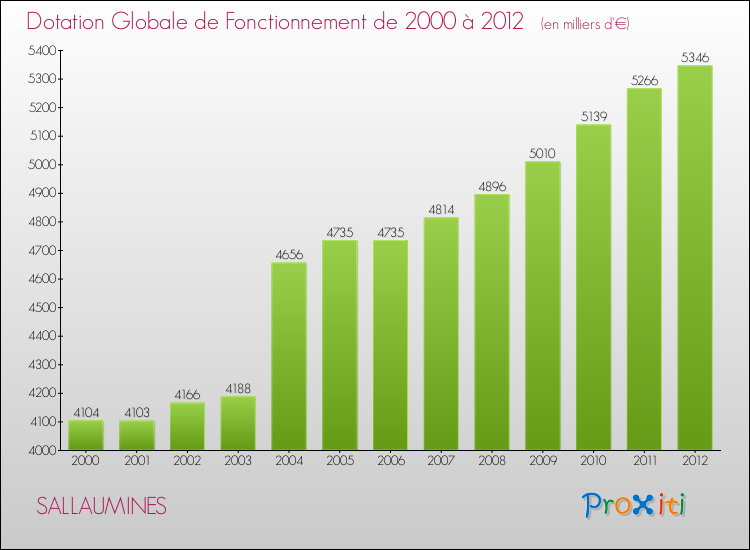 Evolution du montant de la Dotation Globale de Fonctionnement pour la commune de SALLAUMINES de 2000 à 2012 Evolution du montant de la Dotation Globale de Fonctionnement pour SALLAUMINES de 2000 à 2012
