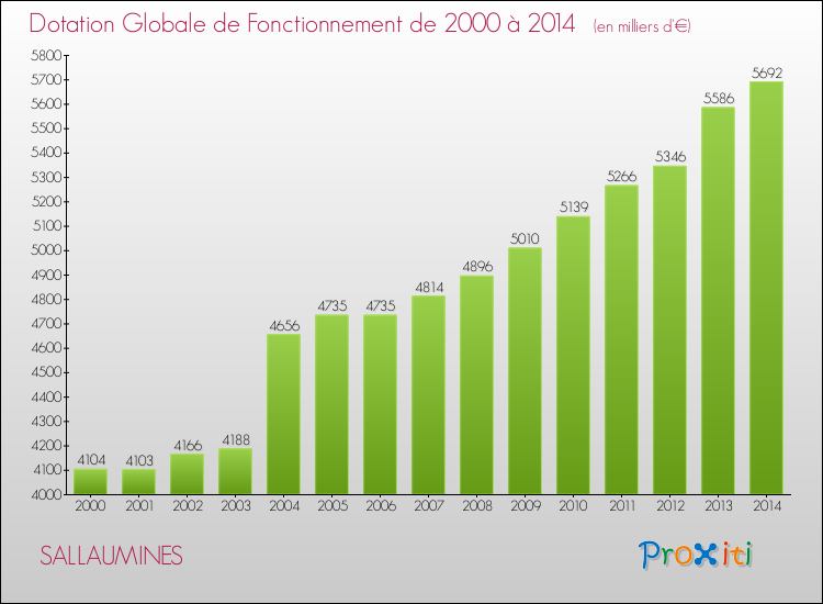 Evolution du montant de la Dotation Globale de Fonctionnement pour la commune de SALLAUMINES de 2000 à 2014 Evolution du montant de la Dotation Globale de Fonctionnement pour SALLAUMINES de 2000 à 2014