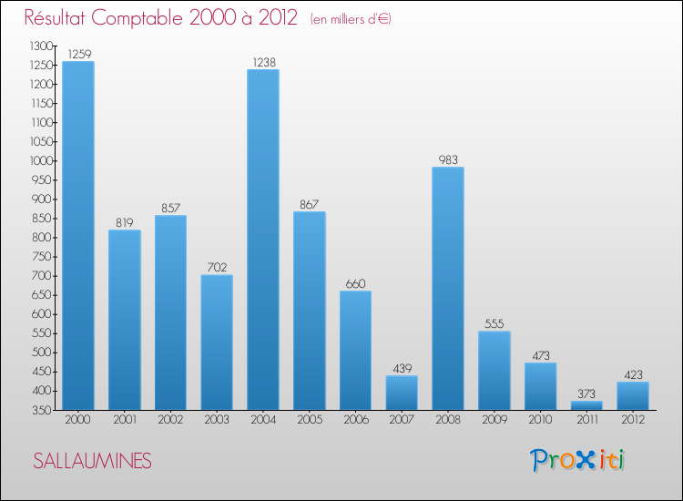 Evolution du résultat comptable pour la commune de SALLAUMINES de 2000 à 2012 Evolution du résultat comptable pour SALLAUMINES de 2000 à 2012