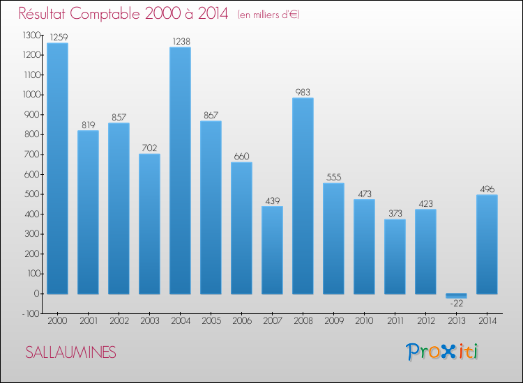 Evolution du résultat comptable pour la commune de SALLAUMINES de 2000 à 2014 Evolution du résultat comptable pour SALLAUMINES de 2000 à 2014