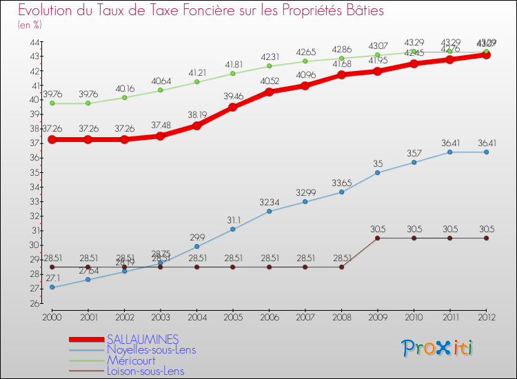 Evolution du taux de la taxe foncière sur le bati pour SALLAUMINES et les communes proches de 2000 à 2012 Comparaison des taux de taxe foncière sur le bati pour SALLAUMINES et les communes voisines de 2000 à 2012