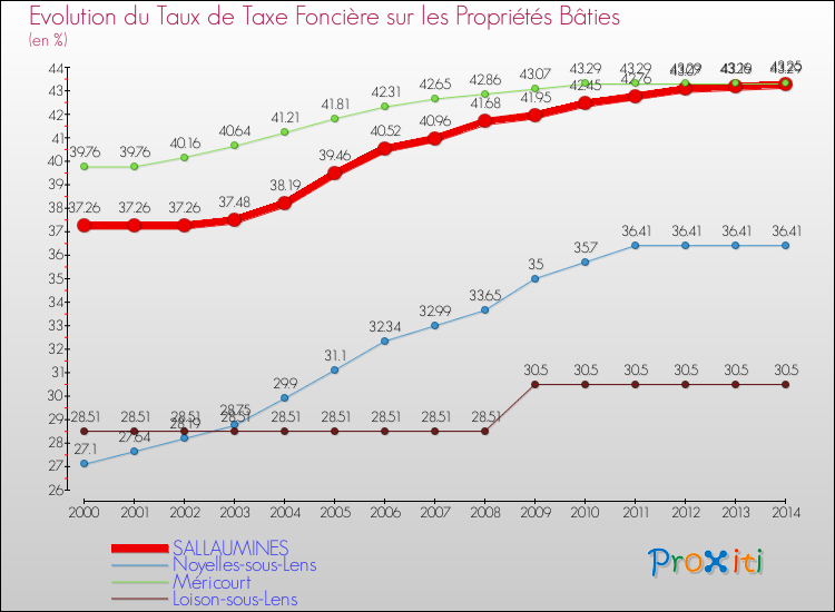 Evolution du taux de la taxe foncière sur le bati pour SALLAUMINES et les communes proches de 2000 à 2014 Comparaison des taux de taxe foncière sur le bati pour SALLAUMINES et les communes voisines de 2000 à 2014