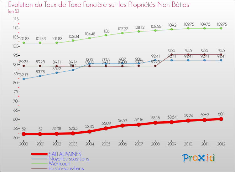 Evolution du taux de la taxe foncière sur les immeubles et terrains non batis pour SALLAUMINES et les communes proches de 2000 à 2012 Comparaison des taux de la taxe foncière sur les immeubles et terrains non batis pour SALLAUMINES et les communes voisines de 2000 à 2012