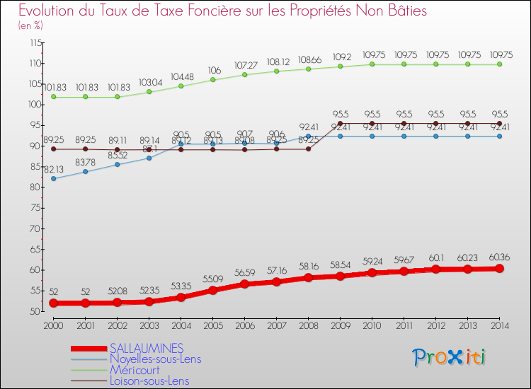Evolution du taux de la taxe foncière sur les immeubles et terrains non batis pour SALLAUMINES et les communes proches de 2000 à 2014 Comparaison des taux de la taxe foncière sur les immeubles et terrains non batis pour SALLAUMINES et les communes voisines de 2000 à 2014