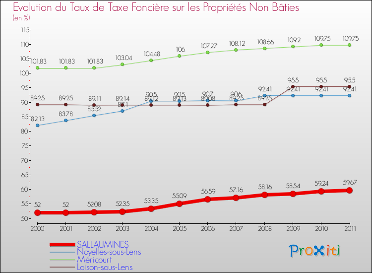 Evolution du taux de la taxe foncière sur les immeubles et terrains non batis pour SALLAUMINES et les communes proches Comparaison des taux de la taxe foncière sur les immeubles et terrains non batis pour SALLAUMINES et les communes voisines