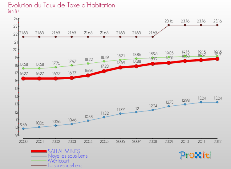 Evolution du taux de la taxe d'habitation pour SALLAUMINES et les communes proches Comparaison des taux de la taxe d'habitation pour SALLAUMINES et les communes voisines
