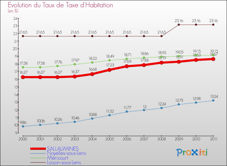 Evolution du taux de la taxe d'habitation pour SALLAUMINES et les communes proches Comparaison des taux de la taxe d'habitation pour SALLAUMINES et les communes voisines
