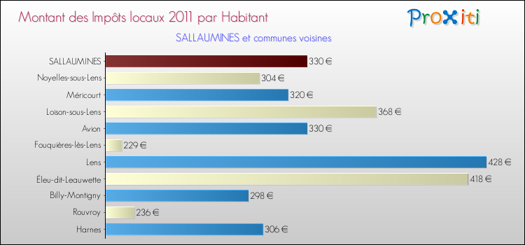 Montant des impôts locaux par Habitant pour SALLAUMINES et les communes proches Comparaison des impôts locaux par habitant pour SALLAUMINES et les communes voisines