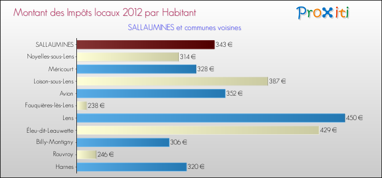 Montant des impôts locaux par Habitant pour SALLAUMINES et les communes proches Comparaison des impôts locaux par habitant pour SALLAUMINES et les communes voisines