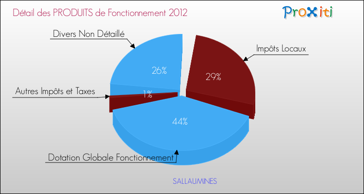 Décomposition du Budget de Fonctionnement 2012 de la commune de SALLAUMINES Budget de Fonctionnement 2012 pour la commune de SALLAUMINES