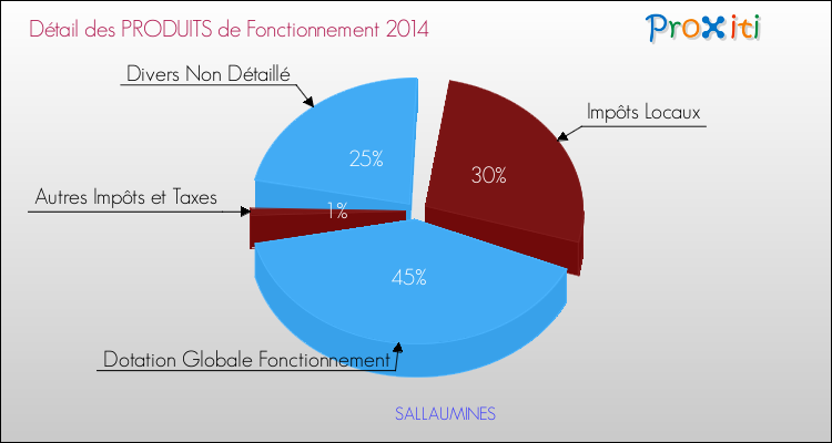 Décomposition du Budget de Fonctionnement 2014 de la commune de SALLAUMINES Budget de Fonctionnement 2014 pour la commune de SALLAUMINES