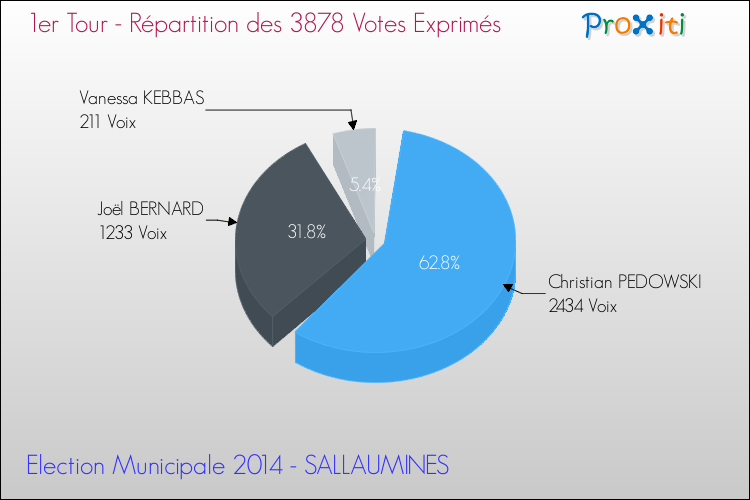 Répartition des votes exprimés au 1er Tour des Elections Municipales 2014 de la commune de SALLAUMINES Elections Municipales 2014 - Répartition des votes exprimés au 1er Tour pour la commune de SALLAUMINES