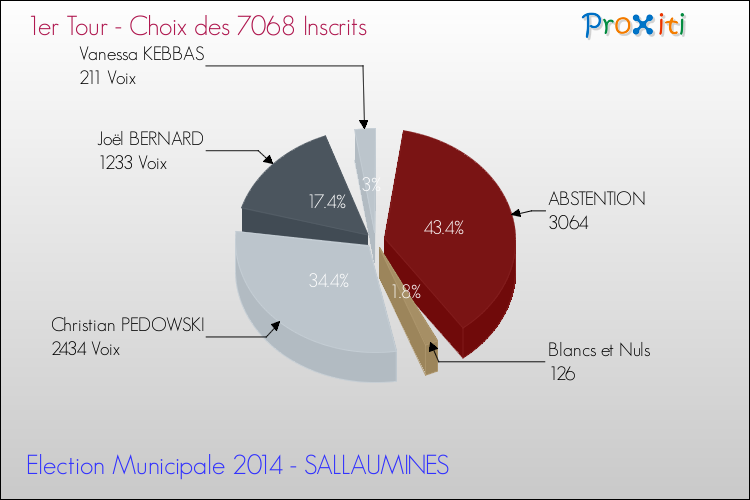 Résultats par rapport aux inscrits au 1er Tour des Elections Municipales 2014 de la commune de SALLAUMINES Elections Municipales 2014 - Résultats par rapport aux inscrits au 1er Tour pour la commune de SALLAUMINES
