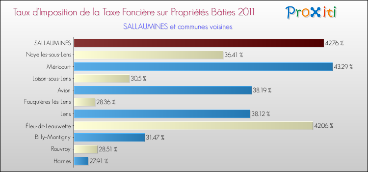 Taux d'imposition de la taxe foncière sur le bati 2011 pour SALLAUMINES et les communes proches Comparaison des taux d'imposition de la taxe foncière sur le bati 2011 pour SALLAUMINES et les communes voisines