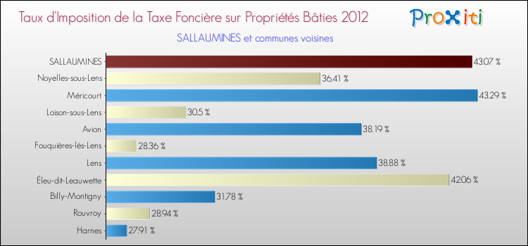 Taux d'imposition de la taxe foncière sur le bati 2012 pour SALLAUMINES et les communes proches Comparaison des taux d'imposition de la taxe foncière sur le bati 2012 pour SALLAUMINES et les communes voisines